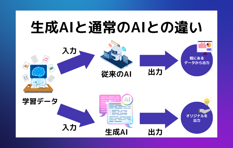 生成AIと通常のAIとの違い